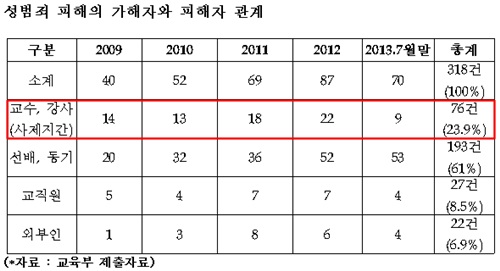 대학 내 성희롱·성폭력 가해자와 피해자의 관계를 살펴본 결과 사제지간이 전체의 23.9%를 차지하는 것으로 조사됐다.