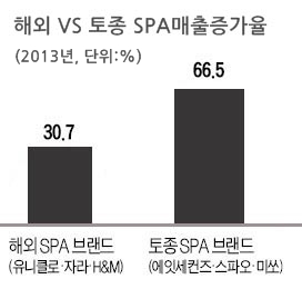 2013년 국내 토종 SPA브랜드 매출증가율이 해외 SPA브랜드 매출증가율보다 2배가량 급성장 했다./ 금융감독원 제공