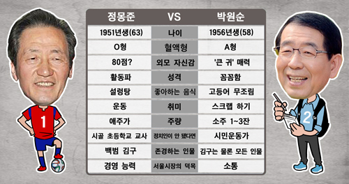 6·4 서울시장 선거에서 맞붙는 새누리당 정몽준(왼쪽) 후보와 새정치민주연합 박원순 후보의 프로필. /그래픽=박설화 기자