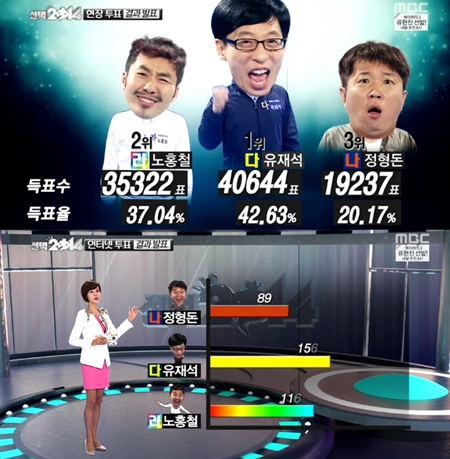 유재석이 선택 2014 차세대 리더로 선정됐다./MBC 무한도전방송 캡처