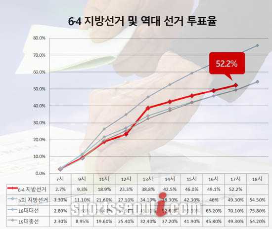 6·4지방선거 투표 당일인 4일 오후 5시 현재 전국 투표율이 49.1%를 기록, 최종 투표율은 애초 예상됐던 60%대를 넘지 못할 것으로 예상되고 있다. /그래픽=고수정 기자