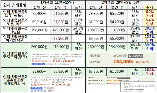 한국소비자연맹은 일부 인터넷종합몰이 실제로는 가격이 올랐음에도 저렴하게 할인 판매하는 것처럼 가격을 부당하게 표시한 것으로 나타났다고 9일 밝혔다. /자료=한국소비자연맹 제공