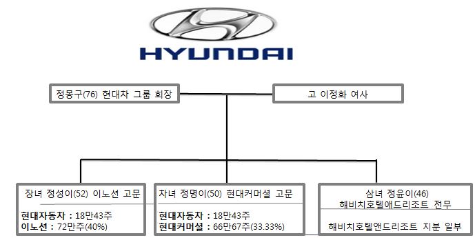현대차그룹은 정몽구 현대차그룹 회장의 지지 아래 3명의 딸들이 모두 경영에 참여하고 있다./박지혜 기자