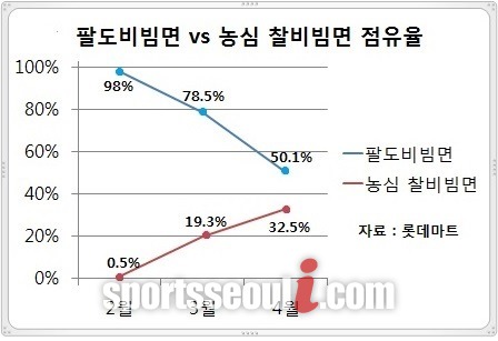 최근 롯데마트의 분석에 따르면 농심이 찰비빔면을 앞세워 비빔면 시장 점유율을 점점 늘려가고 있다. 비빔면 1위인 팔도비빔면은 하락세를 보이고 있다.