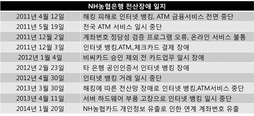 20일 금융권에 따르면 NH농협은행에서 전산사고가 3년 동안 9번 발생했다./박지혜 기자