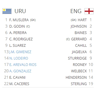 우루과이와 잉글랜드가 20일 조별리그 D조 2차전을 치를 선발 멤버를 공개했다. / 국제축구연맹 홈페이지