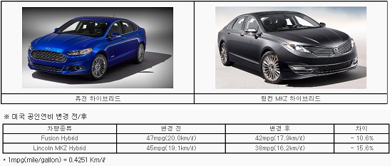 포드코리아가 수입 판매한 승용차 가운데 연료소비율 과다표시 사실이 발견된 것과 관련해 해동 모델 구매 소비자에 대한 경제적 보상 등 후속조치를 시행한다. / 국토교통부 제공