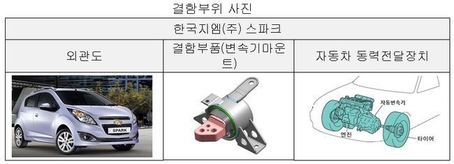 스파크 리콜이 누리꾼들의 관심을 끌고 있다. 국토교통부는 한국지엠에서 제작·판매한 승용 자동차에서 제작결함이 발견돼 시정조치(리콜) 한다고 4일 밝혔다. /국토교통부 제공