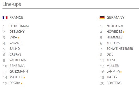 독일과 프랑스가 5일 열리는 2014 브라질 월드컵 8강전 선발 라인업을 공개했다. / 국제축구연맹 홈페이지 캡처