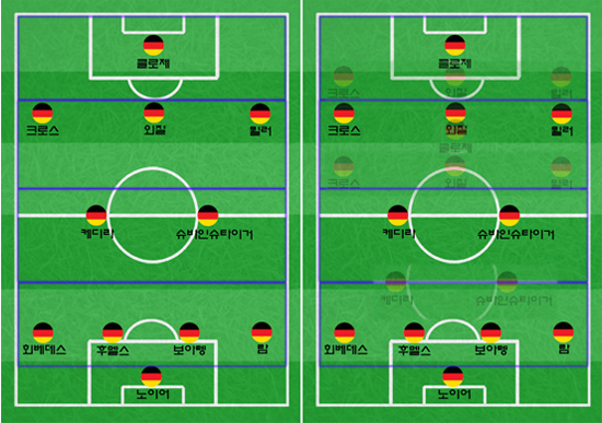 독일은 4-2-3-1 전술(왼쪽)을 기본으로 프랑스와 8강전에 임했다. 중원에 배치된 선수들이 엄청난 활동량을 보이면서 경기 내내 많은 공간에서 수적인 우위를 점했다(오른쪽 연한 전형 참고).