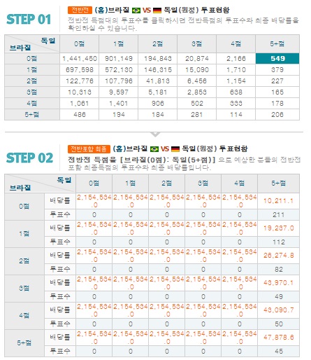 9일 열린 독일과 브라질의 경기가 7-1 독일의 승리로 끝난 가운데 17명의 스포츠토토 구매자가 정확하게 스코어를 적중했다. / 스포츠토토 베트맨 홈페이지 캡처