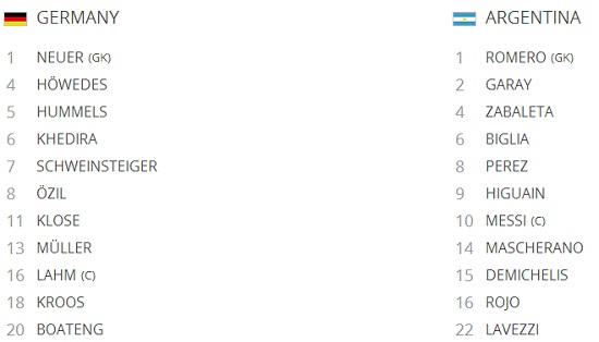 아르헨티나와 독일이 14일 열리는 2014 브라질 월드컵 결승전에 나설 선발 명단을 발표했다. / 국제축구연맹 홈페이지 캡처