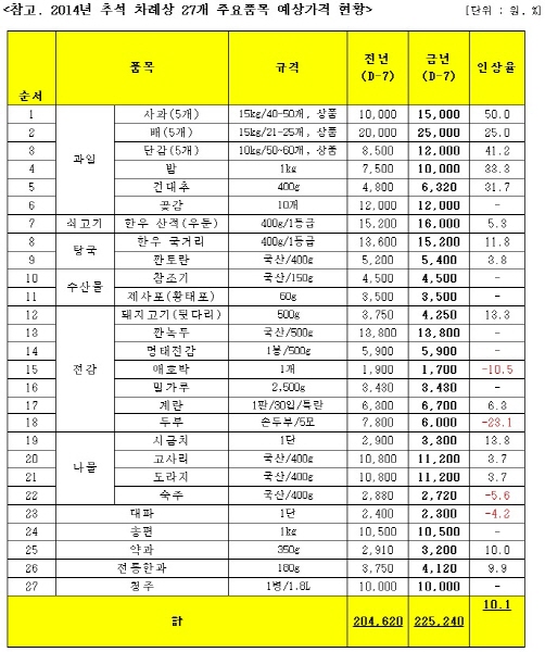 추석 1주일 전을 기준으로 주요 제수용품 27개 품목 구매 비용(4인 가족 기준)을 예상해 보니 지난해보다 10.1% 오른 22만5240원이 필요한 것으로 나타났다./롯데마트 제공