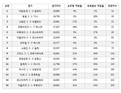 다음커뮤니케이션이 15일 2014 브라질 월드컵 기간 운영한 승부예측 게임 브라질 승부의 신의 통계자료를 분석한 결과, 네티즌들의 승부예측 적중률이 가장 낮은 경기는 대한민국 대 알제리전으로 나타났다고 밝혔다.