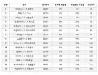  월드컵에서 승부예측 가장 어려웠던 경기는 한국 대 알제리전