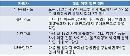 카드사들이 제공하는 해외 여행 할인 혜택을 꼼꼼히 따지면 지출을 아낄 수 있다.