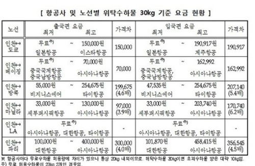 같은 거리라도 항공사별로 초과수하물 요금이 최대 6배 이상 차이가 나는 것으로 나타났다. /한국소비자원 제공