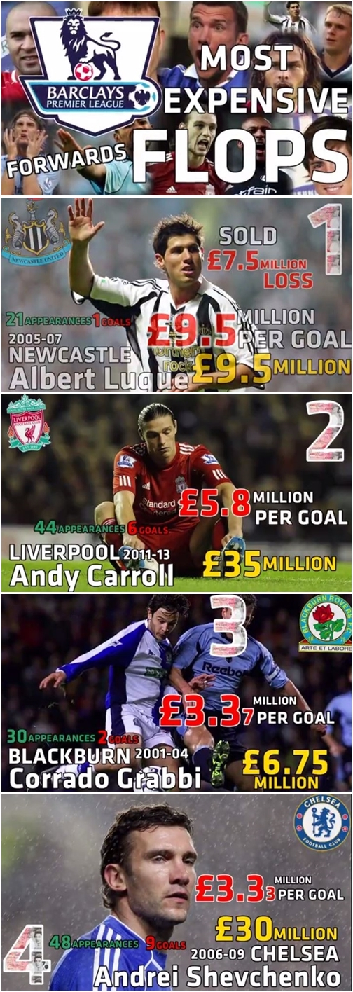 유로스포트는 24일 역대 잉글리시 프리미어리그 무대를 밟은 공격수 가운데 최고 먹튀 10명을 선정했다. 1위는 알베르토 루케가 차지했고 앤디 캐롤이 뒤를 이었다. / 유로스포트 캡처