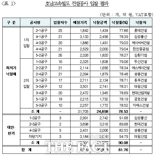 대형 국책사업인 호남고속철도 건설공사 입찰에서 28개 건설사들이 3조5980억 원을 담합했다./공정거래위원회 제공