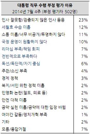 박근혜 대통령에 대한 부정적인 평가 이유로는 검증되지 않은 인사 등용, 세월호 수습 미흡, 소통 미흡 등이 꼽혔다./ 한국갤럽 제공