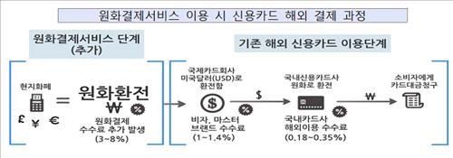 28일 한국소비자원은 해외 사이트에서 원화로 신용카드 결제를 할 경우, 미국 달러보다 더 많은 수수료를 내야한다고 밝혔다./한국소비자원 제공