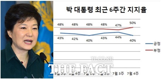 박근혜 대통령의 7월 넷째 주 지지율이 40%를 기록했다. /더팩트 DB, 한국갤럽 제공