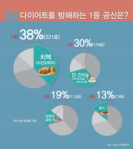 비만치료 전문 의료기관 365mc 비만클리닉은 지난 6월부터 7월까지 내원하는 고객 중 583명을 대상으로 ‘다이어트를 방해하는 음식’에 관한 설문조사한 결과 치맥이 1위를 차지했다고 밝혔다./365mc비만클리닉 제공