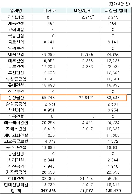 대규모 국책사업과 관련한 대형 건설사들의 입찰비리가 잇따라 적발되면서 이들 업체에 대한 윤리경영이 도마에 오르고 있다. / 공정거래위원회 제공