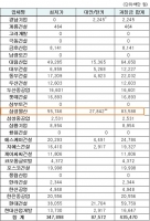  삼성물산, '담합행위 자진신고'가 윤리경영?