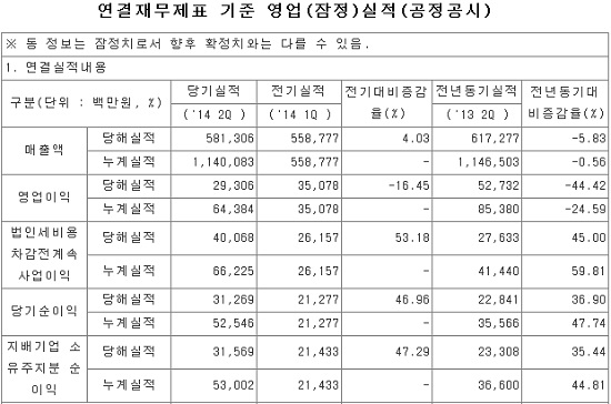 29일 LS산전이 올 2분기 매출 및 영업이익 등 경역실적을 공시했다. / 전자공시시스템