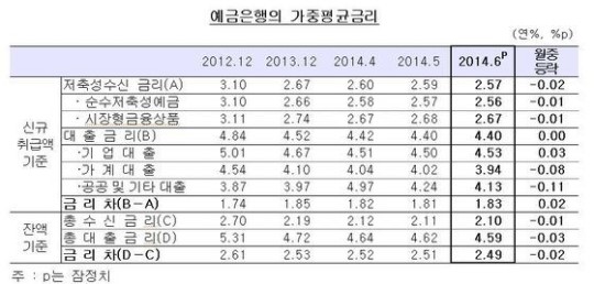 30일 한국은행이 발표한  6월 중 금융기관 가중평균금리에 따르면 시중은행의 가중평균금리가 역대 최저치를 기록했다./한국은행 제공