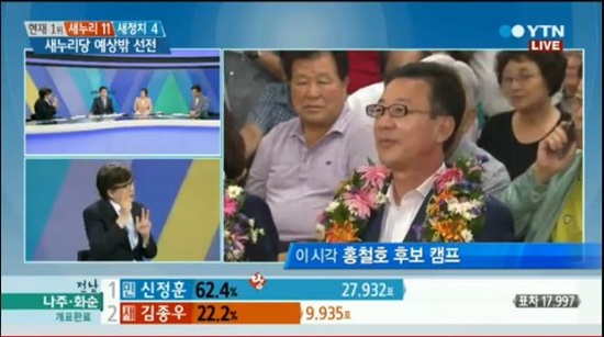 7·30 경기 김포 국회의원 보궐선거에서 새누리당 홍철호 후보가 53.45%의 득표율로 당선됐다./ YTN 방송 화면 캡처