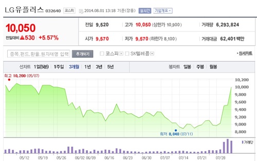 LG유플러스 주가는 5월부터 슬금슬금 밀려 주당 9000원 아래까지 떨어졌지만, 지난달 28일부터 반등했다./네이버 화면 캡처