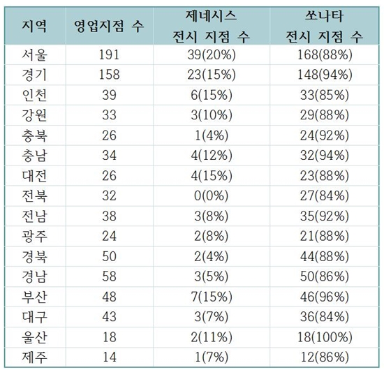 전북의 경우 제네시스를 전시하는 지점은 단 한곳도 없었다./황준성 기자