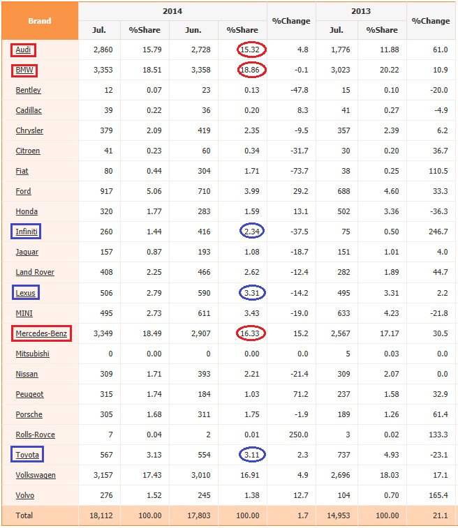 지난달 국내에서 판매된 수입차 가운데 독일 완성차 브랜드가 차지한 비율은 전체의 70%에 달하는 것으로 집계됐다. / 한국수입자동차협회 제공