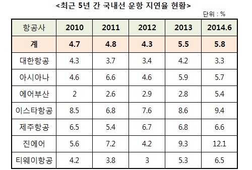 국내 항공사의 지연 운항 건수가 올해 상반기에만 1만여 건에 달하는 것으로 나타났다. / 한국공항공사 제공