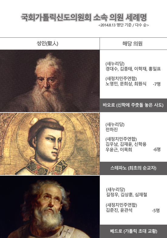 국회가톨릭신도의원회 소속 55명(2014년 8월 13일 명단 기준)의 세례명 다수 순. /사진=위키백과, 그래픽=고수정 기자