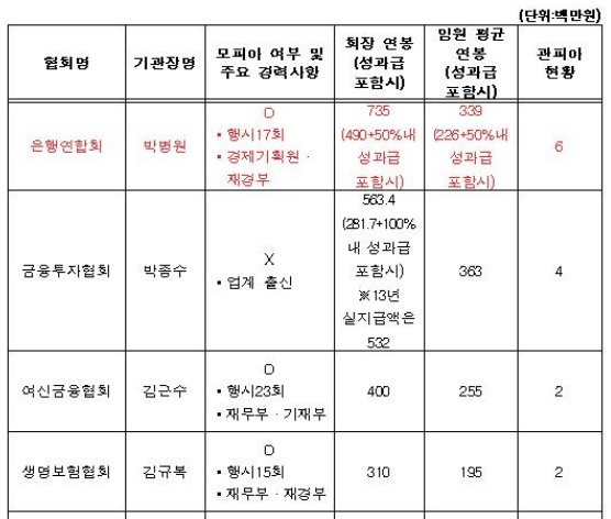 금융권 협회장들의 연봉이 최대 7억3000여만원에 이르는 것으로 나타났다. /김상민 의원실 제공