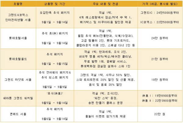특급호텔들이 추석연휴 기간 동안 도심 속에서 편안한 휴식을 즐기길 원하는 고객을 위해 다양한 추석 패키지를 선보였다./황진희 기자