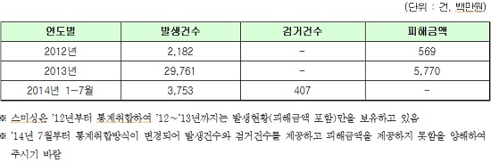 2012년 이후 스미싱범죄 발생 현황./김현 새정치민주연합 의원실 제공