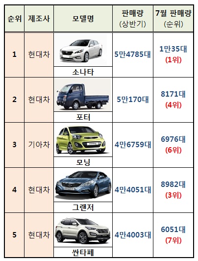 포터는 지난 1월부터 지난달까지 국내시장에서 모두 5만170대가 판매됐다. / 각 사 제공