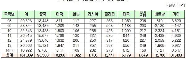 2008년 이후 국내 외국인 범죄 발생 현황/ 김현 의원실 제공