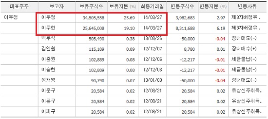 넥솔론은 태양광 발전용 웨이퍼 생산을 주력사업으로 하는 업체로 이우정 대표가 전체 지분의 26.69%를 보유, 최대주주로 이름을 올리고 있다. / 넥솔론 공시자료