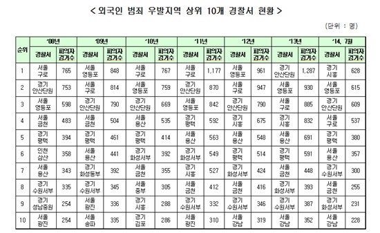 19일 김현 의원이 경찰청에 제공받은 2008년 이후 외국인범죄 현황에 따르면 외국인 범죄 발생 지역 가운데 서울의 구로와 영등포, 경기 안산 등에서 가장 많은 범죄가 발생하는 거스로 나타났다./김현 보도자료 제공