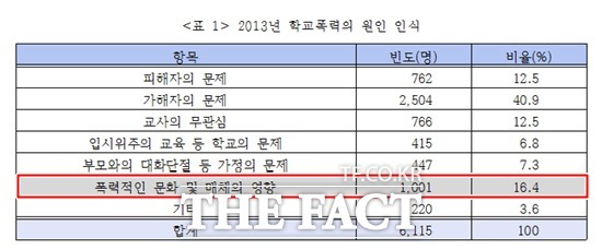 지난해 청소년폭력예방재단이 실시한 전국학교폭력 실태조사에 따르면 학생들의 폭력 발생 원인 가운데 폭력적인 문화 및 매체의 영향을 받는다는 응답이 16.4%의 비율로 가해자의 문제(40.9%)의 뒤를 이어 2순위로 꼽혔다./청예단 제공