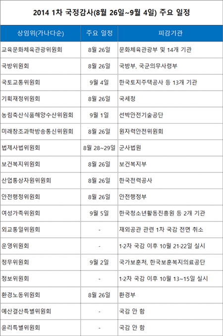 2014 1차 국정감사 주요 일정. /자료=각 상임위 제공