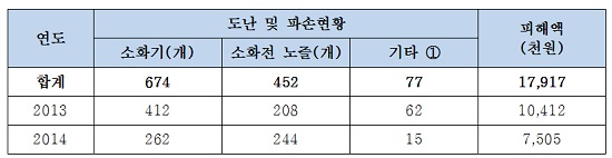 전국 임대아파트 소방시설물 도난 및 파손현황/김태원 의원실 제공