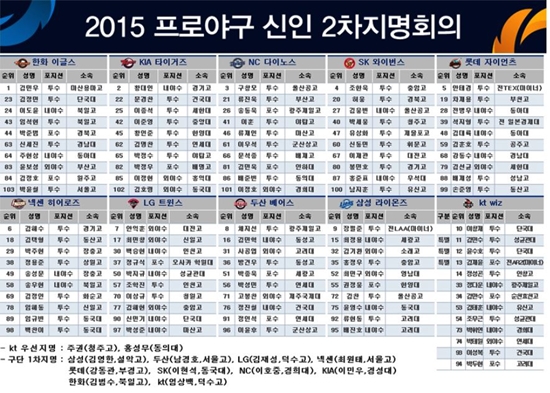 한국야구위원회가 25일 신인 2차지명 1라운드 결과를 발표했다. / 한국야구위원회 홈페이지 캡처