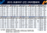  [신인 2차 지명 1R] 2015 프로야구 103인 확정…'최대어' 김민우 한화행