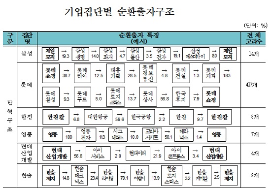 7월 현재 기준으로 상호출자제한 63개 기업집단 가운데 순환출자를 보유한 14개 대기업 집단의 순환출자 고리 수가 지난해 보다 9만7175개가 줄어든 483개로 조사됐다. / 공정거래위원회 제공
